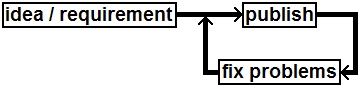 [ idea / requirement -> publish -> fix problems (infinitive loop) ]